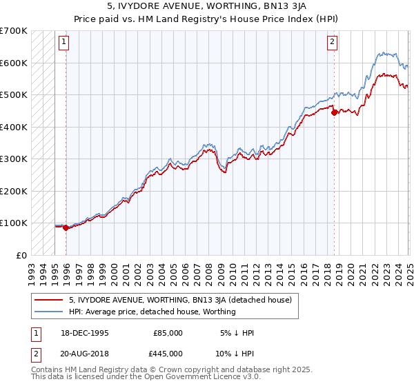 5, IVYDORE AVENUE, WORTHING, BN13 3JA: Price paid vs HM Land Registry's House Price Index