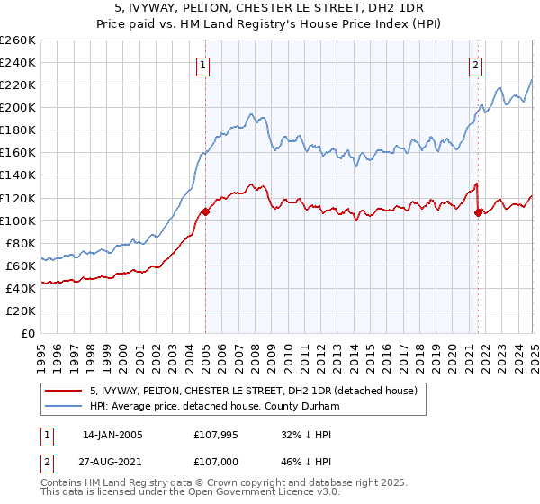 5, IVYWAY, PELTON, CHESTER LE STREET, DH2 1DR: Price paid vs HM Land Registry's House Price Index