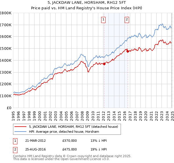 5, JACKDAW LANE, HORSHAM, RH12 5FT: Price paid vs HM Land Registry's House Price Index