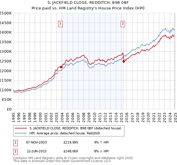 5, JACKFIELD CLOSE, REDDITCH, B98 0BF: Price paid vs HM Land Registry's House Price Index