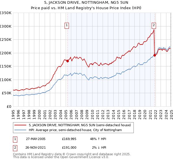 5, JACKSON DRIVE, NOTTINGHAM, NG5 5UN: Price paid vs HM Land Registry's House Price Index