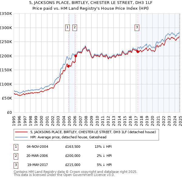 5, JACKSONS PLACE, BIRTLEY, CHESTER LE STREET, DH3 1LF: Price paid vs HM Land Registry's House Price Index