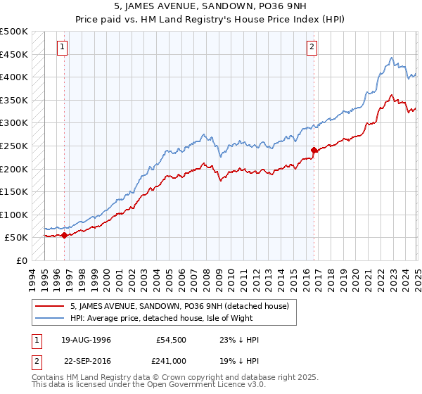 5, JAMES AVENUE, SANDOWN, PO36 9NH: Price paid vs HM Land Registry's House Price Index