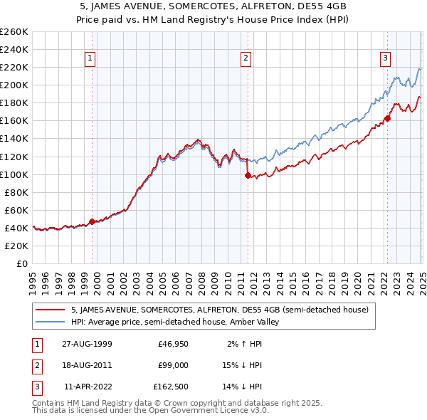 5, JAMES AVENUE, SOMERCOTES, ALFRETON, DE55 4GB: Price paid vs HM Land Registry's House Price Index