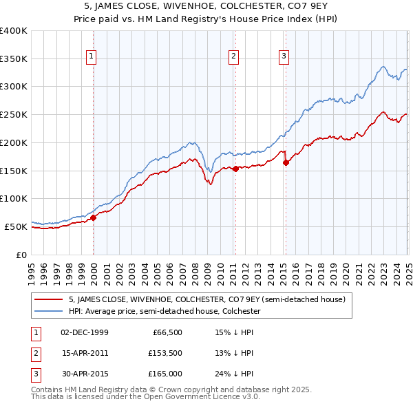 5, JAMES CLOSE, WIVENHOE, COLCHESTER, CO7 9EY: Price paid vs HM Land Registry's House Price Index