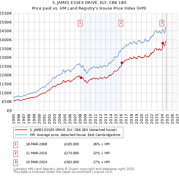 5, JAMES ESSEX DRIVE, ELY, CB6 1BX: Price paid vs HM Land Registry's House Price Index