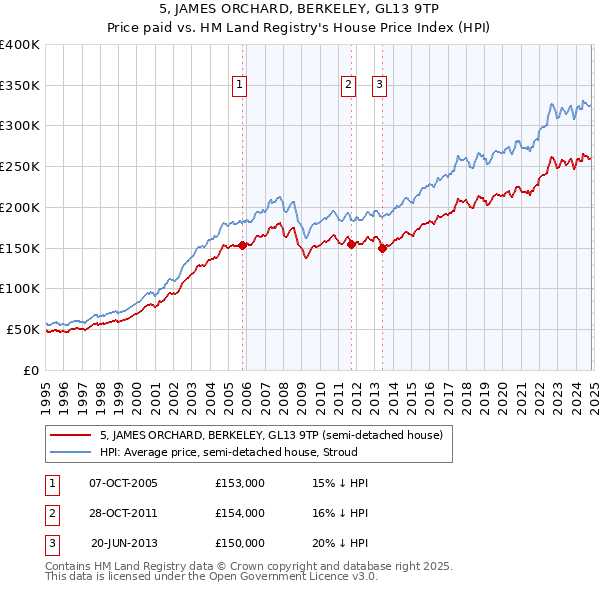 5, JAMES ORCHARD, BERKELEY, GL13 9TP: Price paid vs HM Land Registry's House Price Index