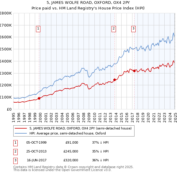 5, JAMES WOLFE ROAD, OXFORD, OX4 2PY: Price paid vs HM Land Registry's House Price Index