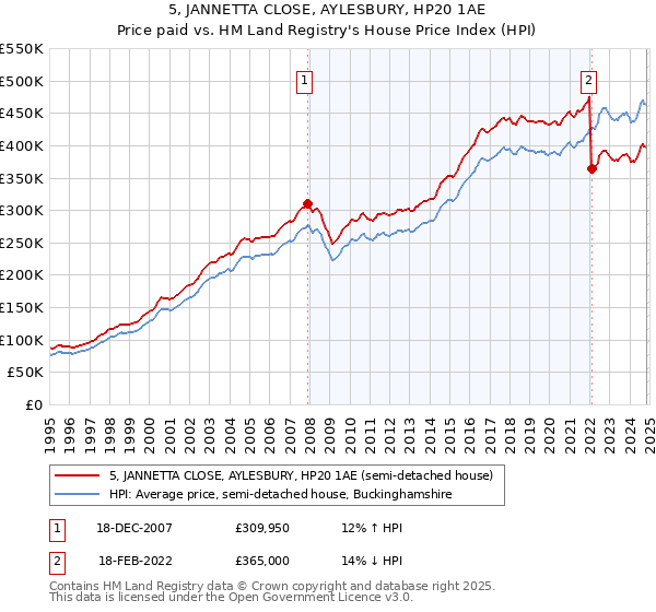 5, JANNETTA CLOSE, AYLESBURY, HP20 1AE: Price paid vs HM Land Registry's House Price Index