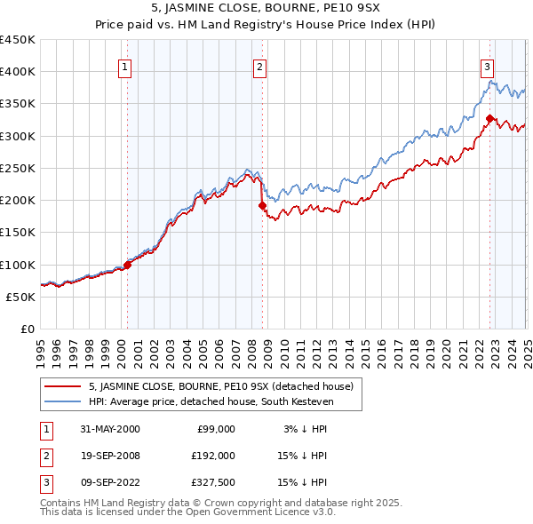 5, JASMINE CLOSE, BOURNE, PE10 9SX: Price paid vs HM Land Registry's House Price Index