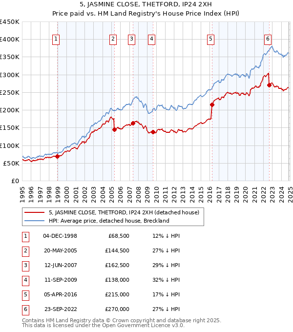 5, JASMINE CLOSE, THETFORD, IP24 2XH: Price paid vs HM Land Registry's House Price Index