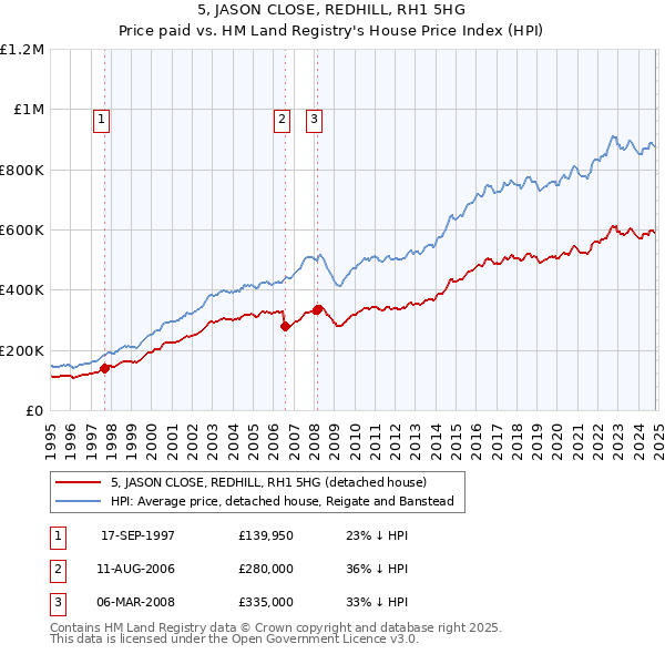 5, JASON CLOSE, REDHILL, RH1 5HG: Price paid vs HM Land Registry's House Price Index