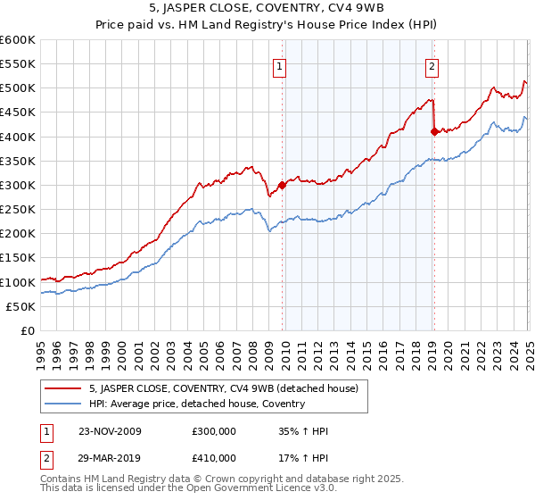 5, JASPER CLOSE, COVENTRY, CV4 9WB: Price paid vs HM Land Registry's House Price Index