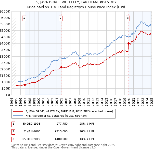 5, JAVA DRIVE, WHITELEY, FAREHAM, PO15 7BY: Price paid vs HM Land Registry's House Price Index