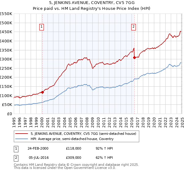 5, JENKINS AVENUE, COVENTRY, CV5 7GG: Price paid vs HM Land Registry's House Price Index