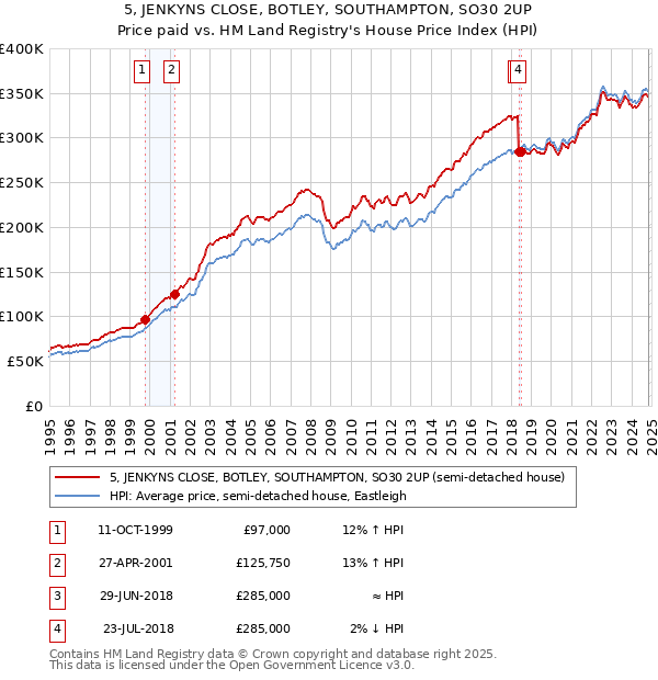 5, JENKYNS CLOSE, BOTLEY, SOUTHAMPTON, SO30 2UP: Price paid vs HM Land Registry's House Price Index