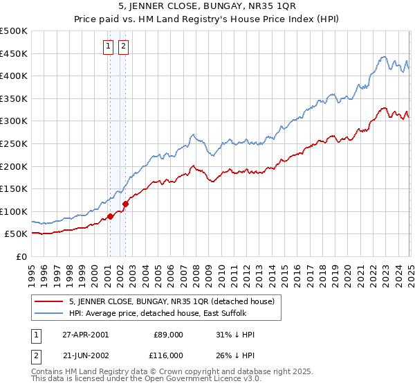 5, JENNER CLOSE, BUNGAY, NR35 1QR: Price paid vs HM Land Registry's House Price Index