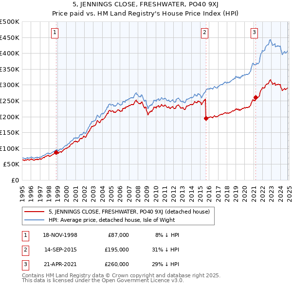 5, JENNINGS CLOSE, FRESHWATER, PO40 9XJ: Price paid vs HM Land Registry's House Price Index