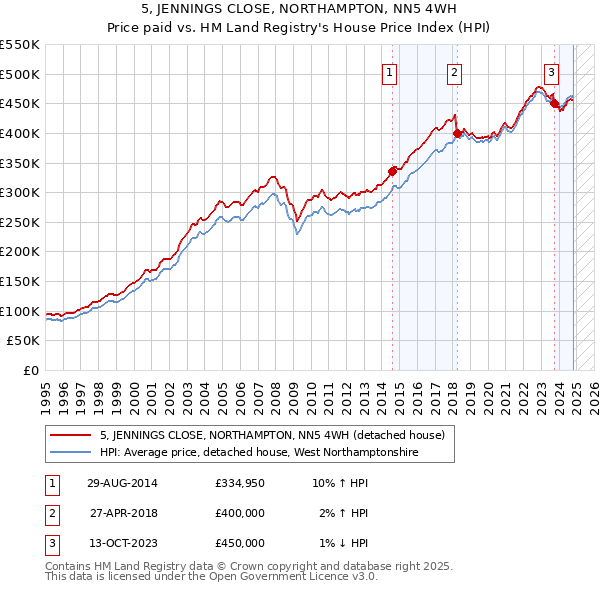 5, JENNINGS CLOSE, NORTHAMPTON, NN5 4WH: Price paid vs HM Land Registry's House Price Index