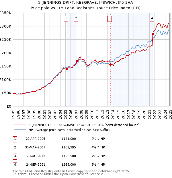 5, JENNINGS DRIFT, KESGRAVE, IPSWICH, IP5 2HA: Price paid vs HM Land Registry's House Price Index