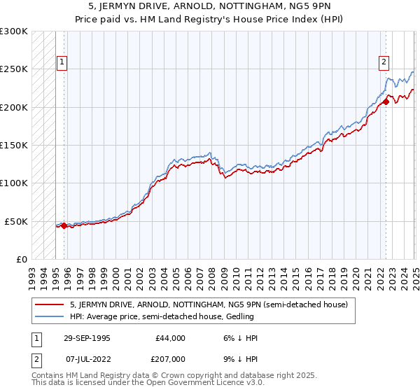 5, JERMYN DRIVE, ARNOLD, NOTTINGHAM, NG5 9PN: Price paid vs HM Land Registry's House Price Index