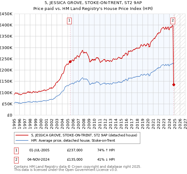 5, JESSICA GROVE, STOKE-ON-TRENT, ST2 9AP: Price paid vs HM Land Registry's House Price Index