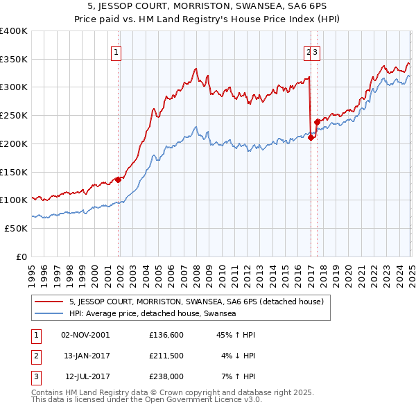 5, JESSOP COURT, MORRISTON, SWANSEA, SA6 6PS: Price paid vs HM Land Registry's House Price Index