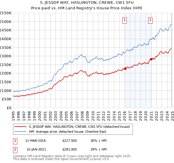 5, JESSOP WAY, HASLINGTON, CREWE, CW1 5FU: Price paid vs HM Land Registry's House Price Index