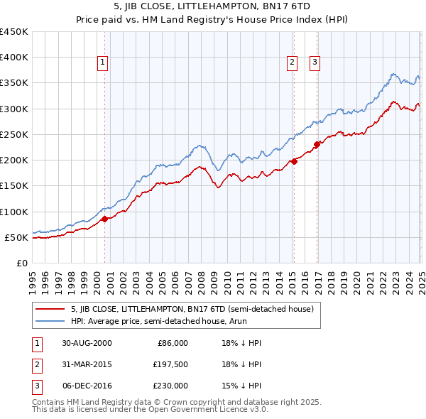 5, JIB CLOSE, LITTLEHAMPTON, BN17 6TD: Price paid vs HM Land Registry's House Price Index