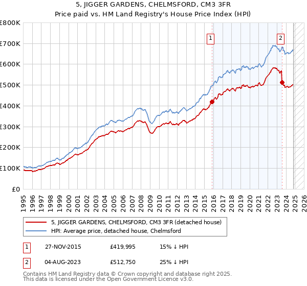 5, JIGGER GARDENS, CHELMSFORD, CM3 3FR: Price paid vs HM Land Registry's House Price Index