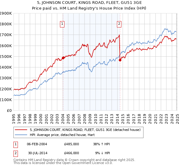 5, JOHNSON COURT, KINGS ROAD, FLEET, GU51 3GE: Price paid vs HM Land Registry's House Price Index