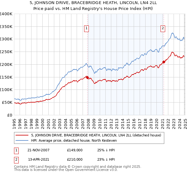 5, JOHNSON DRIVE, BRACEBRIDGE HEATH, LINCOLN, LN4 2LL: Price paid vs HM Land Registry's House Price Index