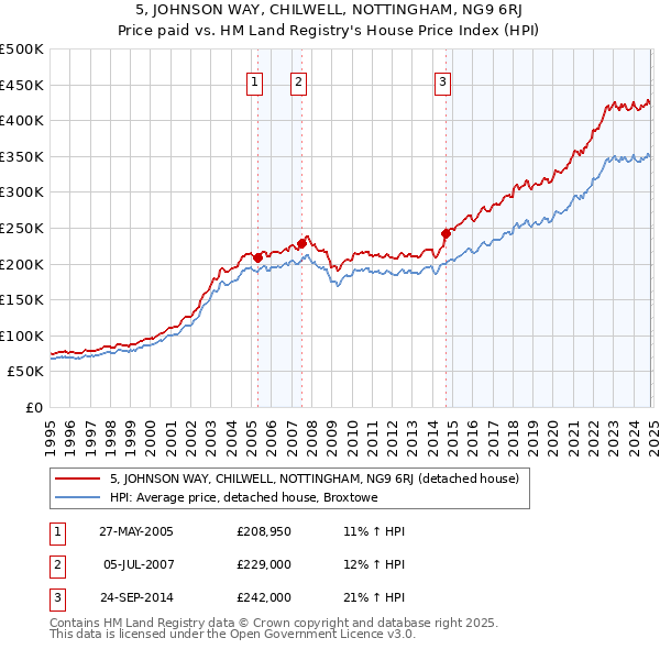 5, JOHNSON WAY, CHILWELL, NOTTINGHAM, NG9 6RJ: Price paid vs HM Land Registry's House Price Index