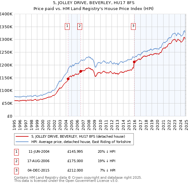 5, JOLLEY DRIVE, BEVERLEY, HU17 8FS: Price paid vs HM Land Registry's House Price Index