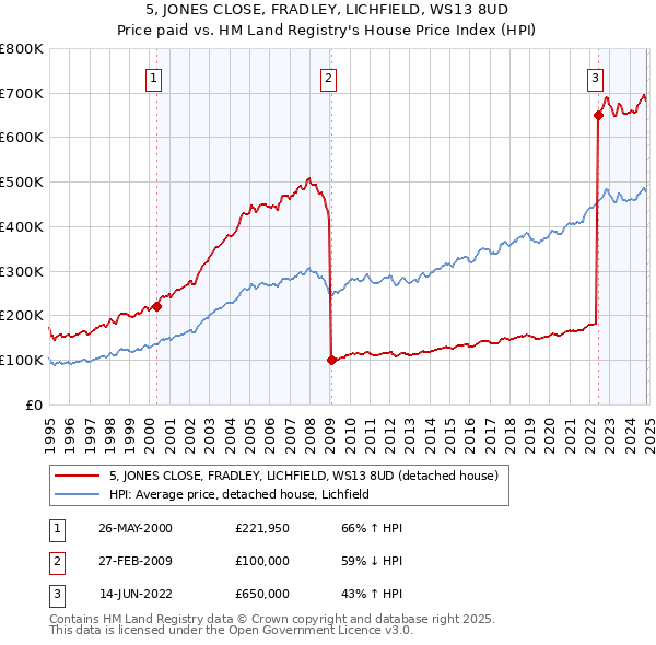 5, JONES CLOSE, FRADLEY, LICHFIELD, WS13 8UD: Price paid vs HM Land Registry's House Price Index