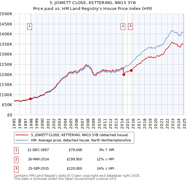 5, JOWETT CLOSE, KETTERING, NN15 5YB: Price paid vs HM Land Registry's House Price Index