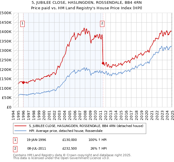 5, JUBILEE CLOSE, HASLINGDEN, ROSSENDALE, BB4 4RN: Price paid vs HM Land Registry's House Price Index