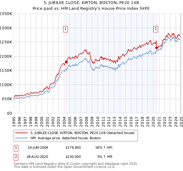 5, JUBILEE CLOSE, KIRTON, BOSTON, PE20 1XB: Price paid vs HM Land Registry's House Price Index