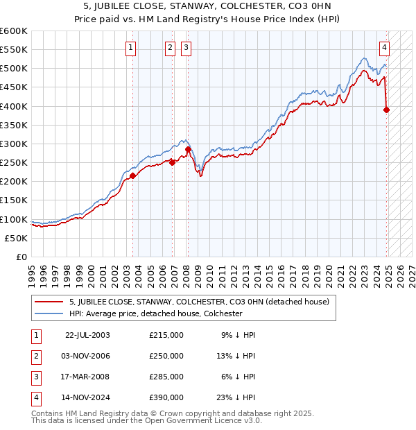 5, JUBILEE CLOSE, STANWAY, COLCHESTER, CO3 0HN: Price paid vs HM Land Registry's House Price Index