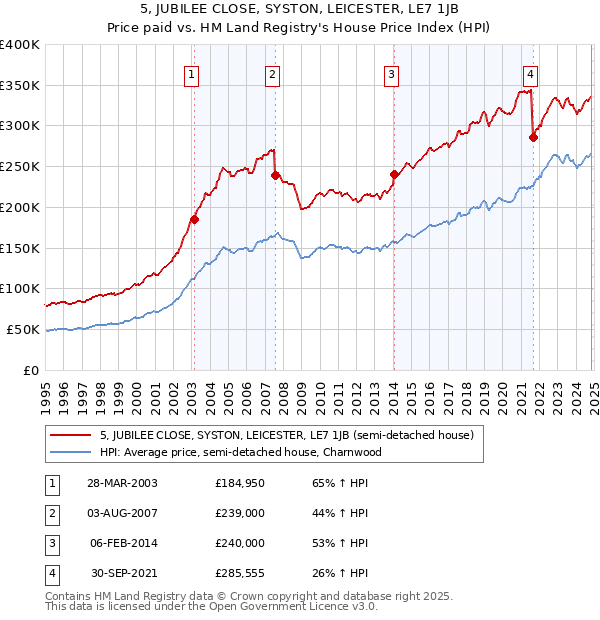 5, JUBILEE CLOSE, SYSTON, LEICESTER, LE7 1JB: Price paid vs HM Land Registry's House Price Index