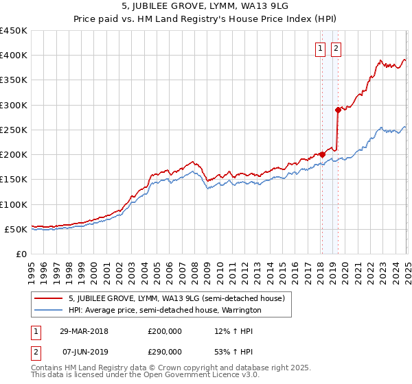 5, JUBILEE GROVE, LYMM, WA13 9LG: Price paid vs HM Land Registry's House Price Index