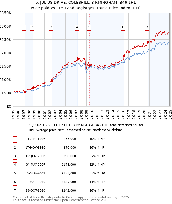 5, JULIUS DRIVE, COLESHILL, BIRMINGHAM, B46 1HL: Price paid vs HM Land Registry's House Price Index