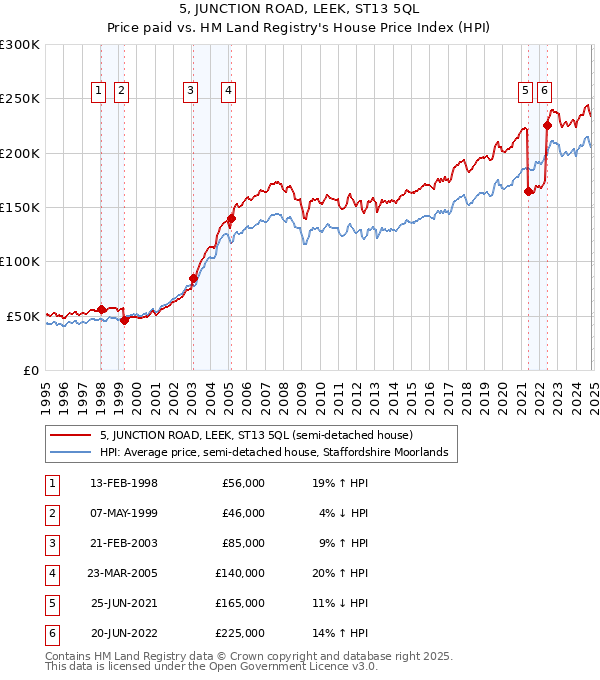 5, JUNCTION ROAD, LEEK, ST13 5QL: Price paid vs HM Land Registry's House Price Index