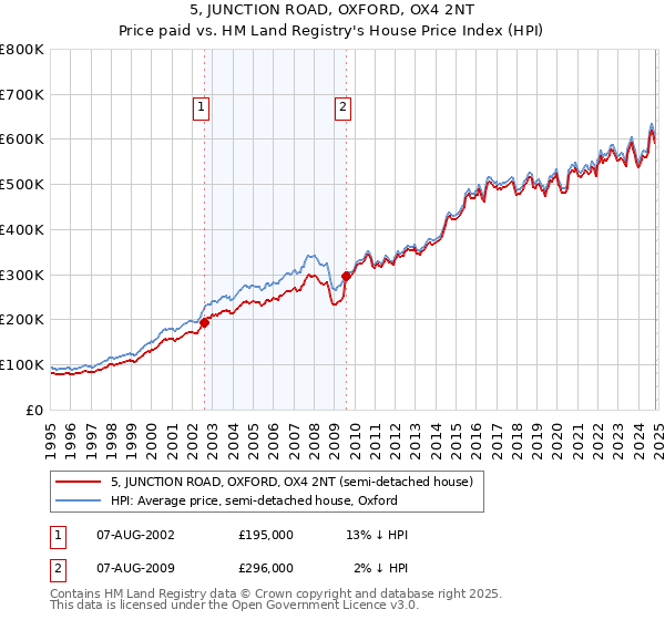 5, JUNCTION ROAD, OXFORD, OX4 2NT: Price paid vs HM Land Registry's House Price Index