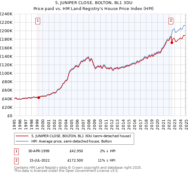 5, JUNIPER CLOSE, BOLTON, BL1 3DU: Price paid vs HM Land Registry's House Price Index