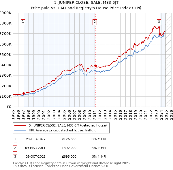 5, JUNIPER CLOSE, SALE, M33 6JT: Price paid vs HM Land Registry's House Price Index