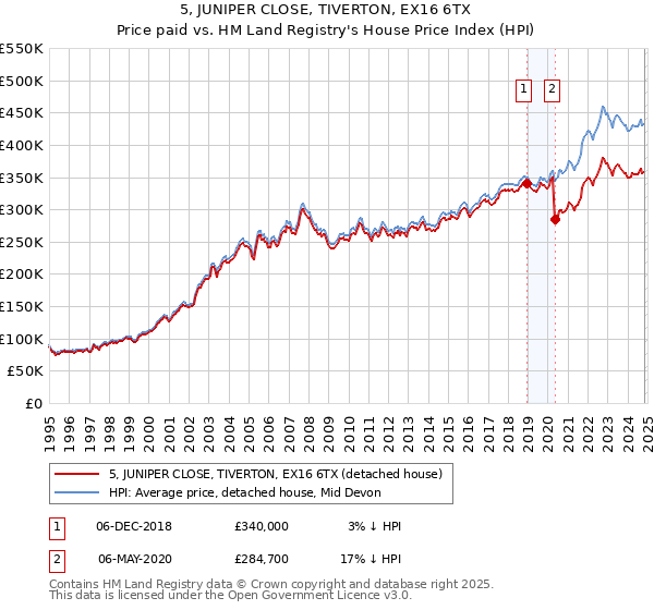 5, JUNIPER CLOSE, TIVERTON, EX16 6TX: Price paid vs HM Land Registry's House Price Index