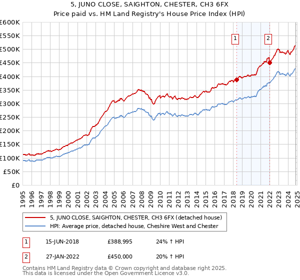 5, JUNO CLOSE, SAIGHTON, CHESTER, CH3 6FX: Price paid vs HM Land Registry's House Price Index