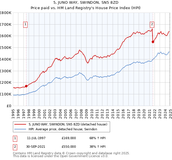 5, JUNO WAY, SWINDON, SN5 8ZD: Price paid vs HM Land Registry's House Price Index