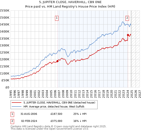 5, JUPITER CLOSE, HAVERHILL, CB9 0NE: Price paid vs HM Land Registry's House Price Index